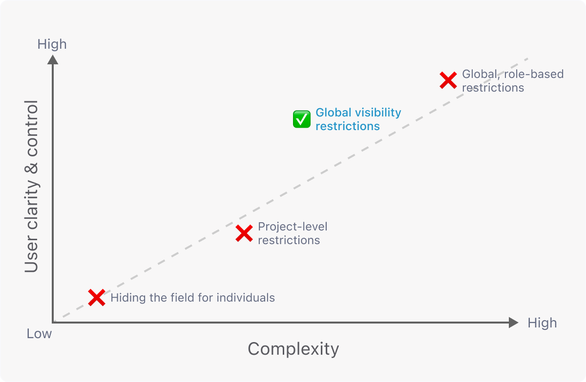 Decision matrix plotting design complexity against user clarity