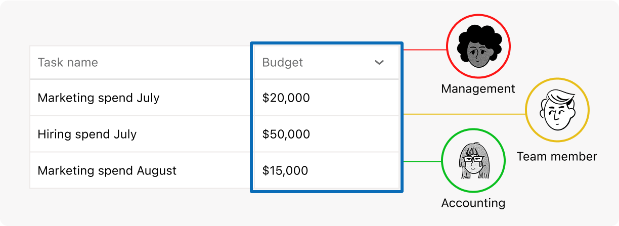 A table of work with the Budget column visible to all team members