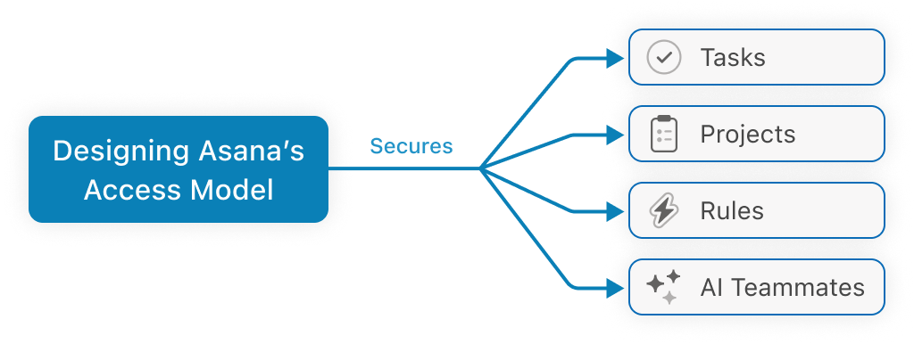 My work on access controls affects all of Asana's features