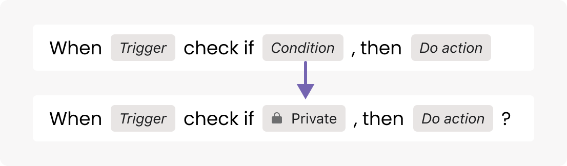 A rule template that says 'When Trigger, check if Condition, then do Action'
