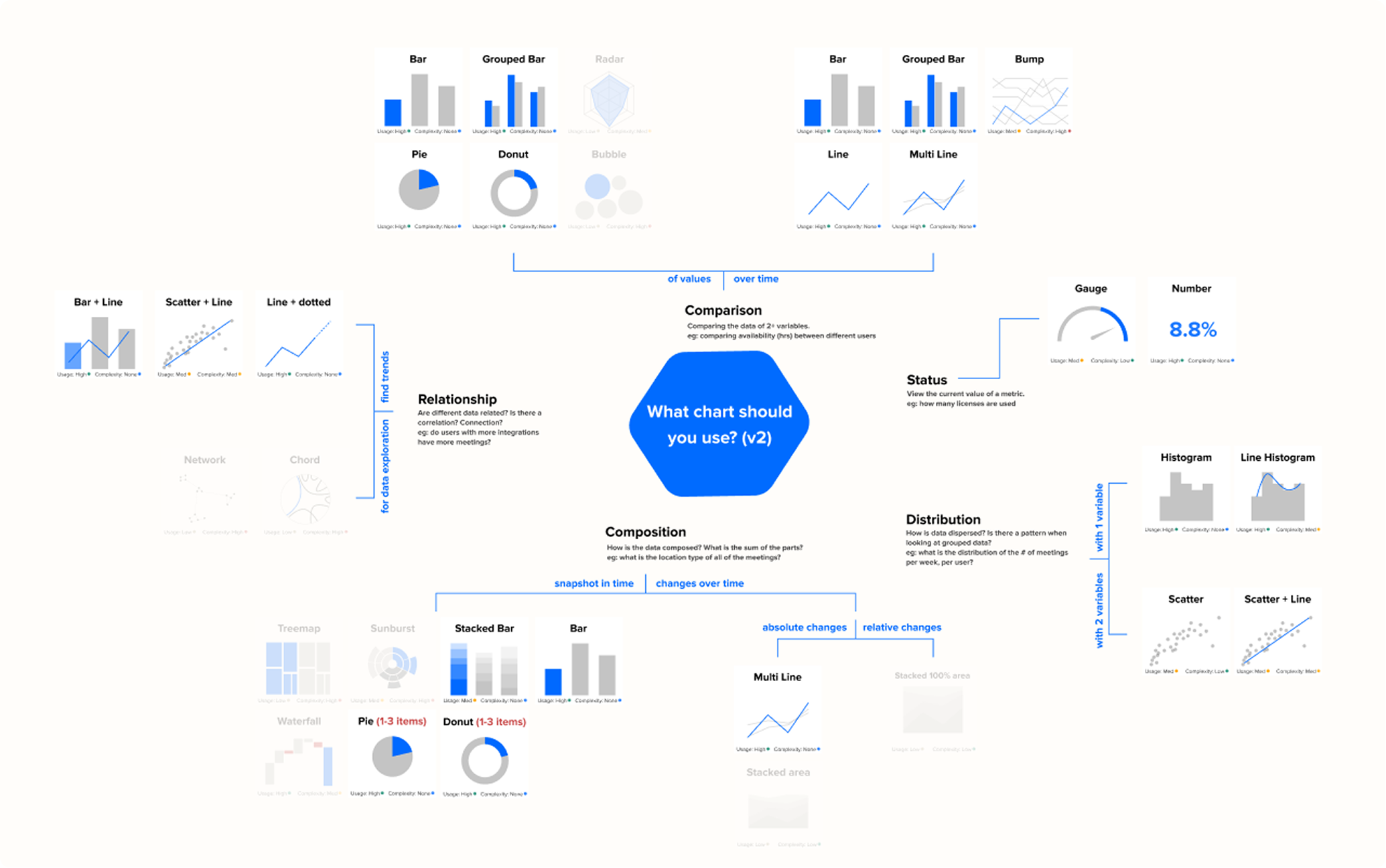 Decision tree for selecting appropriate chart types