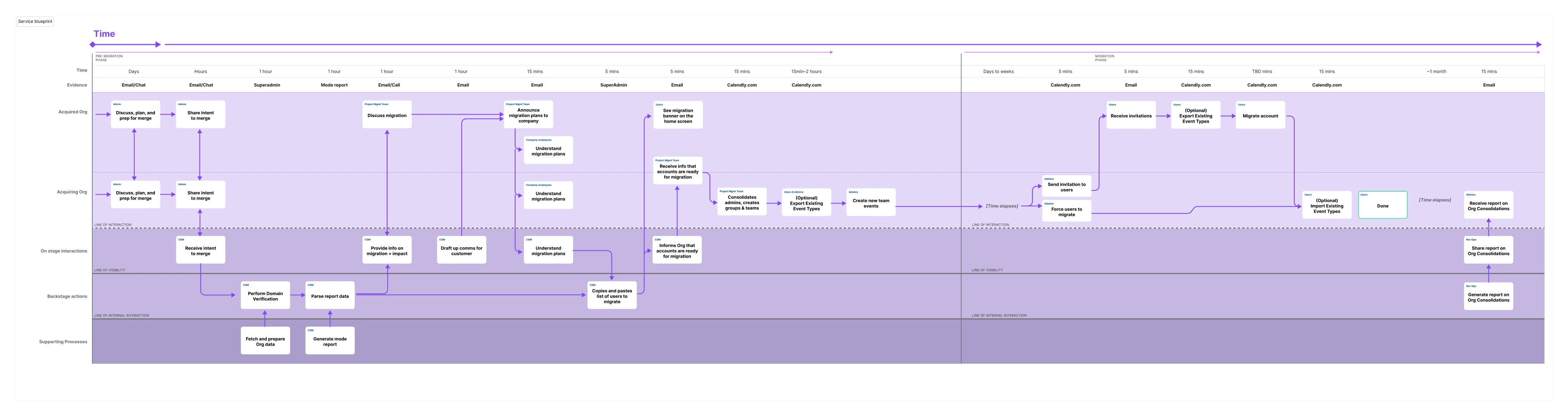 A service blueprint outlining the users, actions, and interactions in the consolidation process